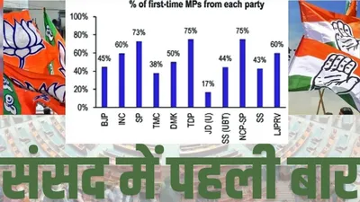 first time mp in lok sabha  पहली बार चुनकर आए हैं 52  सांसद  bjp में 45  तो कांग्रेस में 60   जानें अन्य दलों की स्थिति