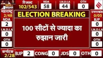 lok sabha election result 2024  chhindwara में kamalnath के बेटे को झटका  delhi में bjp आगे